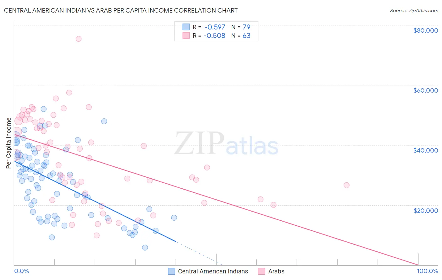 Central American Indian vs Arab Per Capita Income