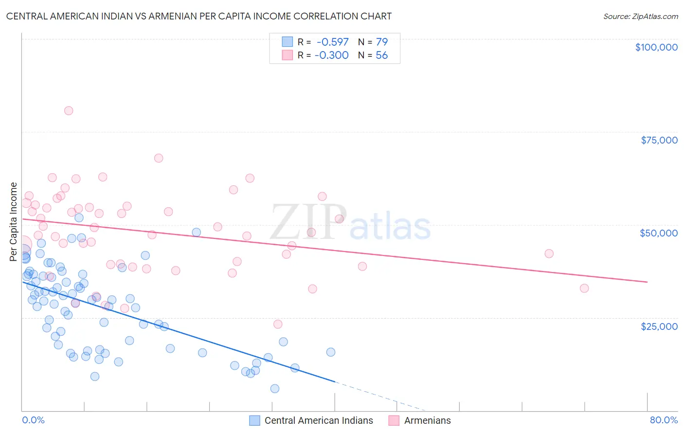 Central American Indian vs Armenian Per Capita Income