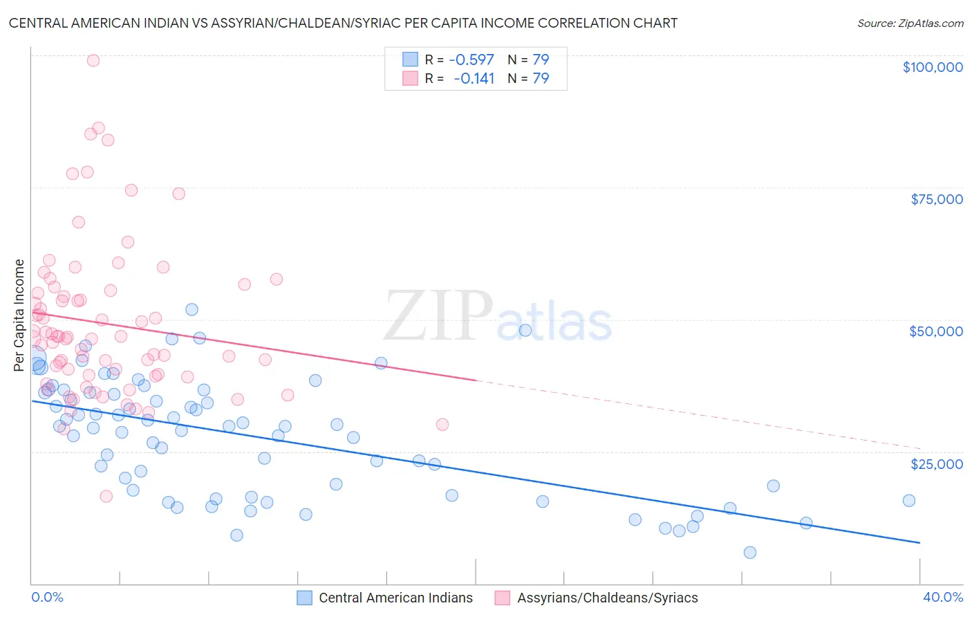 Central American Indian vs Assyrian/Chaldean/Syriac Per Capita Income