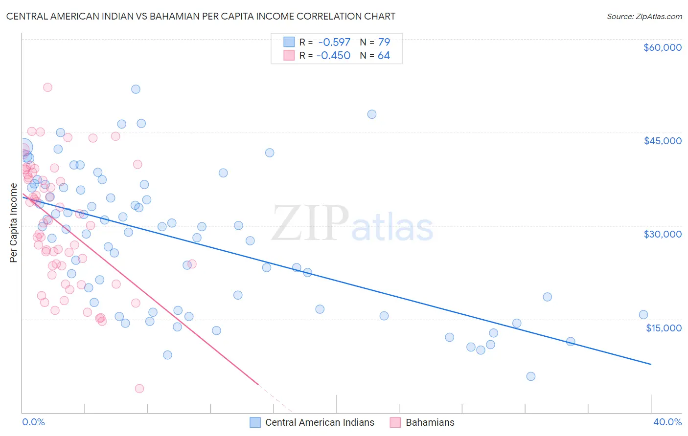 Central American Indian vs Bahamian Per Capita Income