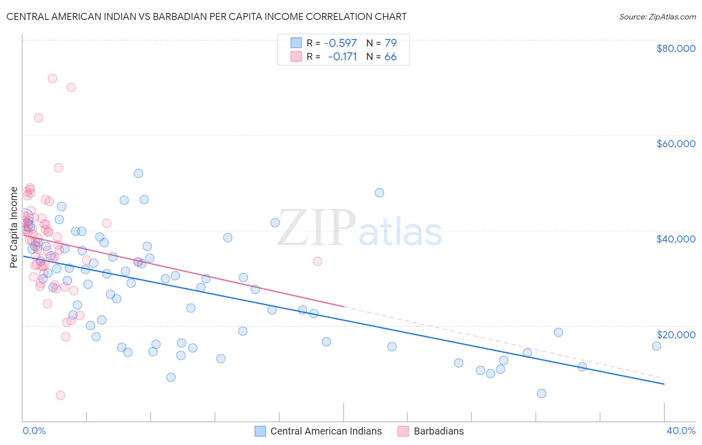 Central American Indian vs Barbadian Per Capita Income