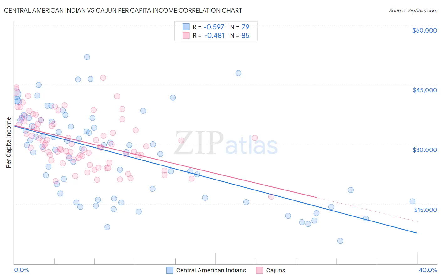 Central American Indian vs Cajun Per Capita Income