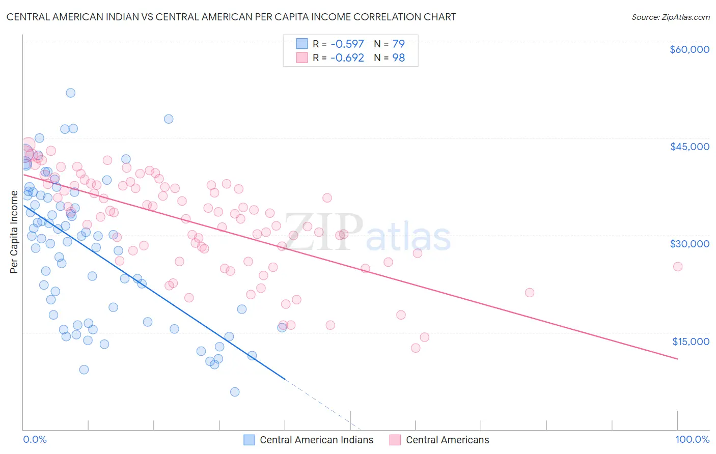 Central American Indian vs Central American Per Capita Income