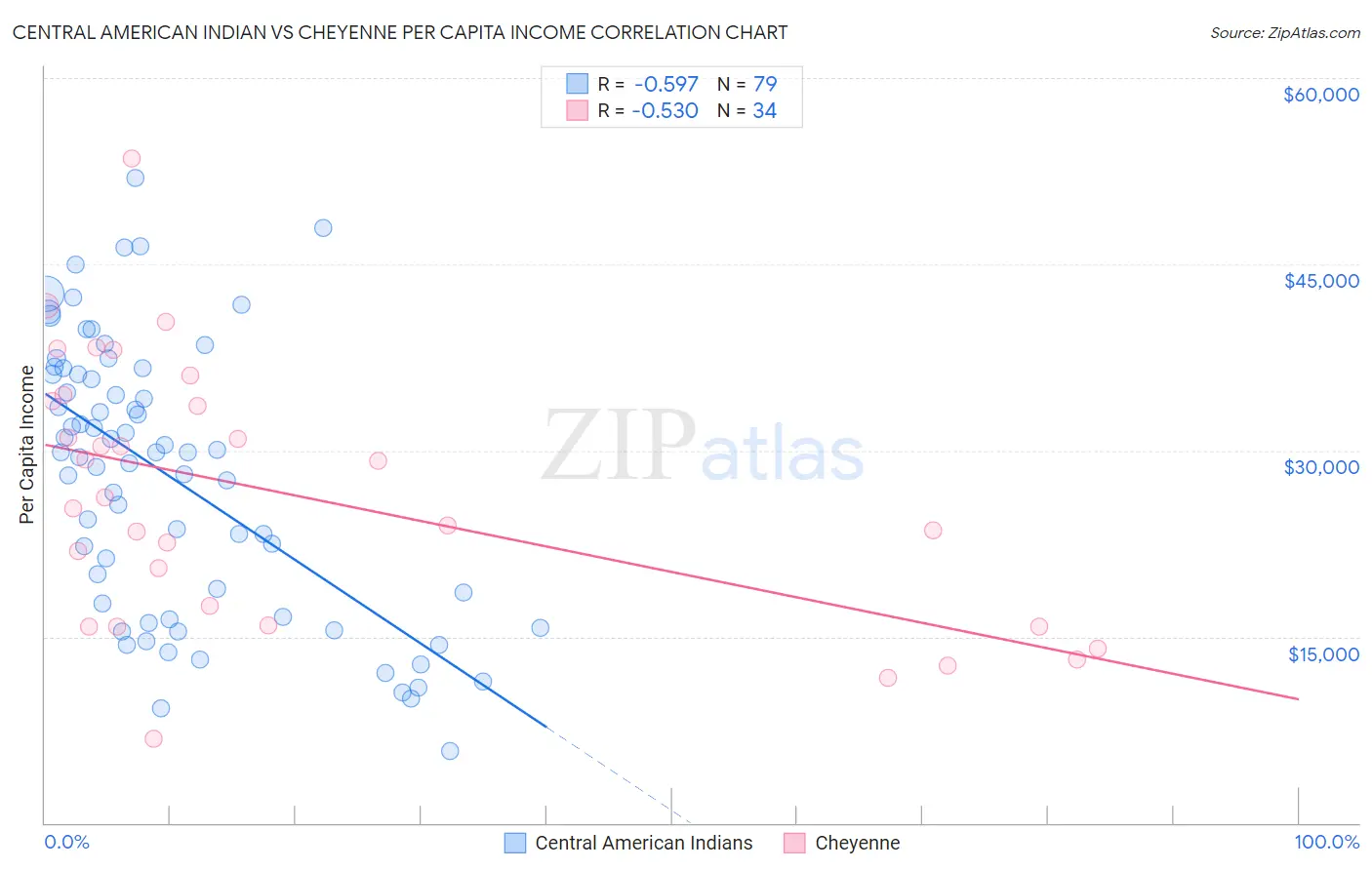 Central American Indian vs Cheyenne Per Capita Income