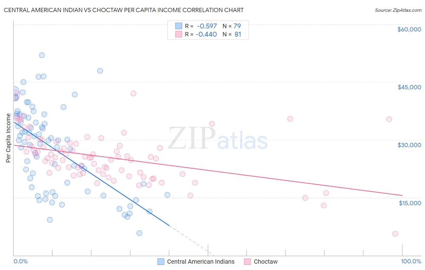 Central American Indian vs Choctaw Per Capita Income