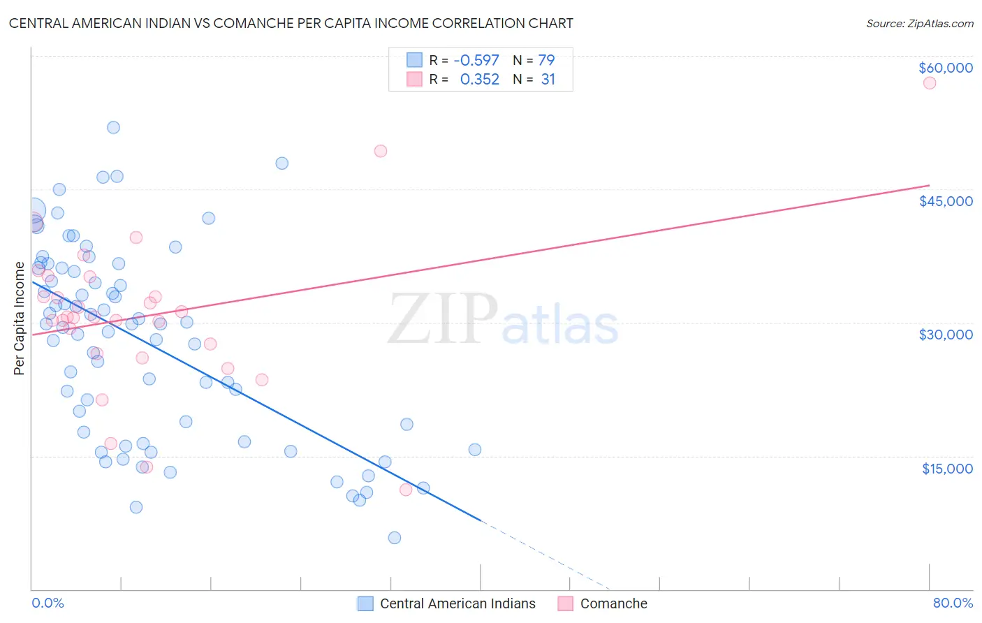 Central American Indian vs Comanche Per Capita Income