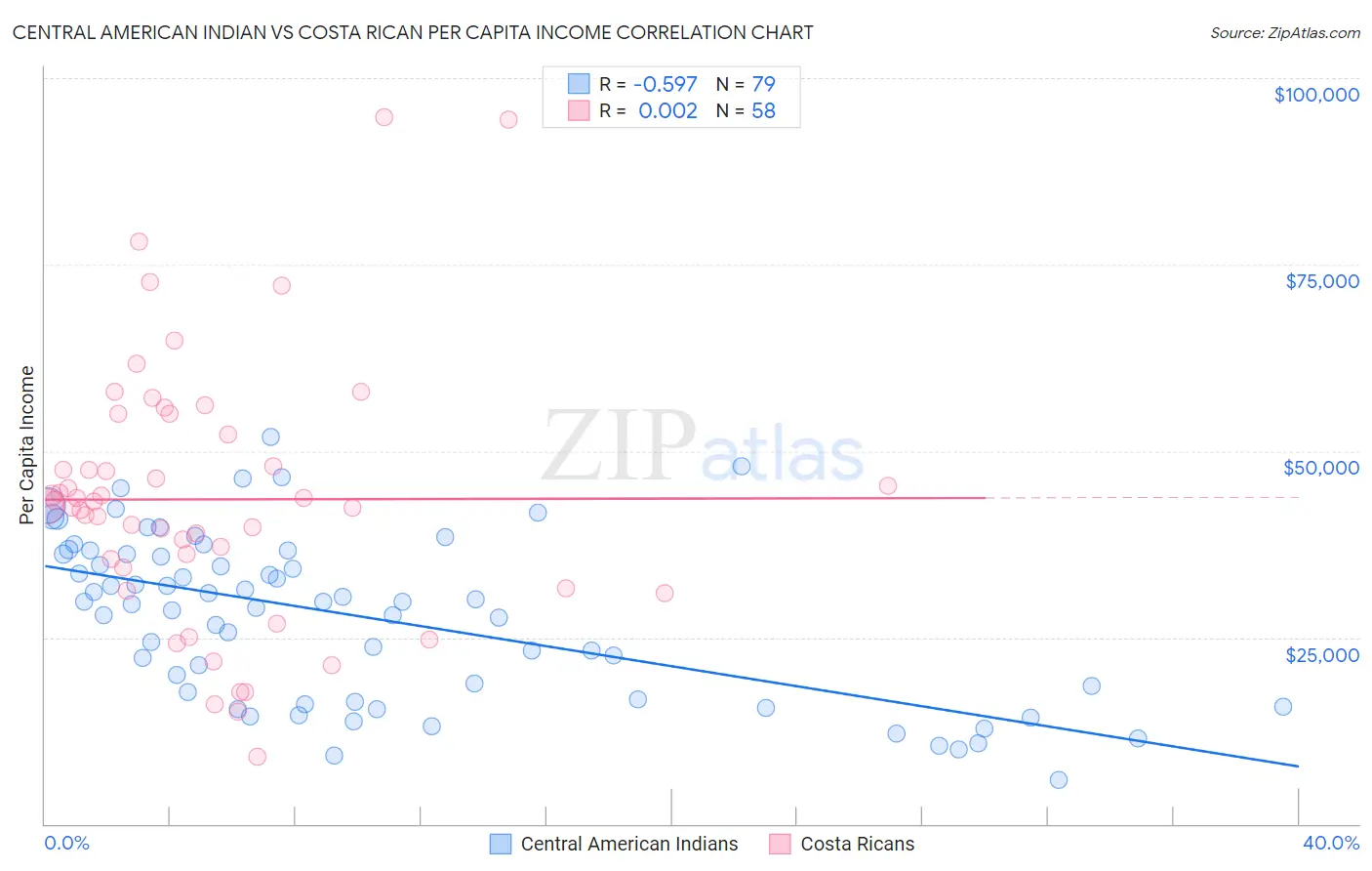 Central American Indian vs Costa Rican Per Capita Income