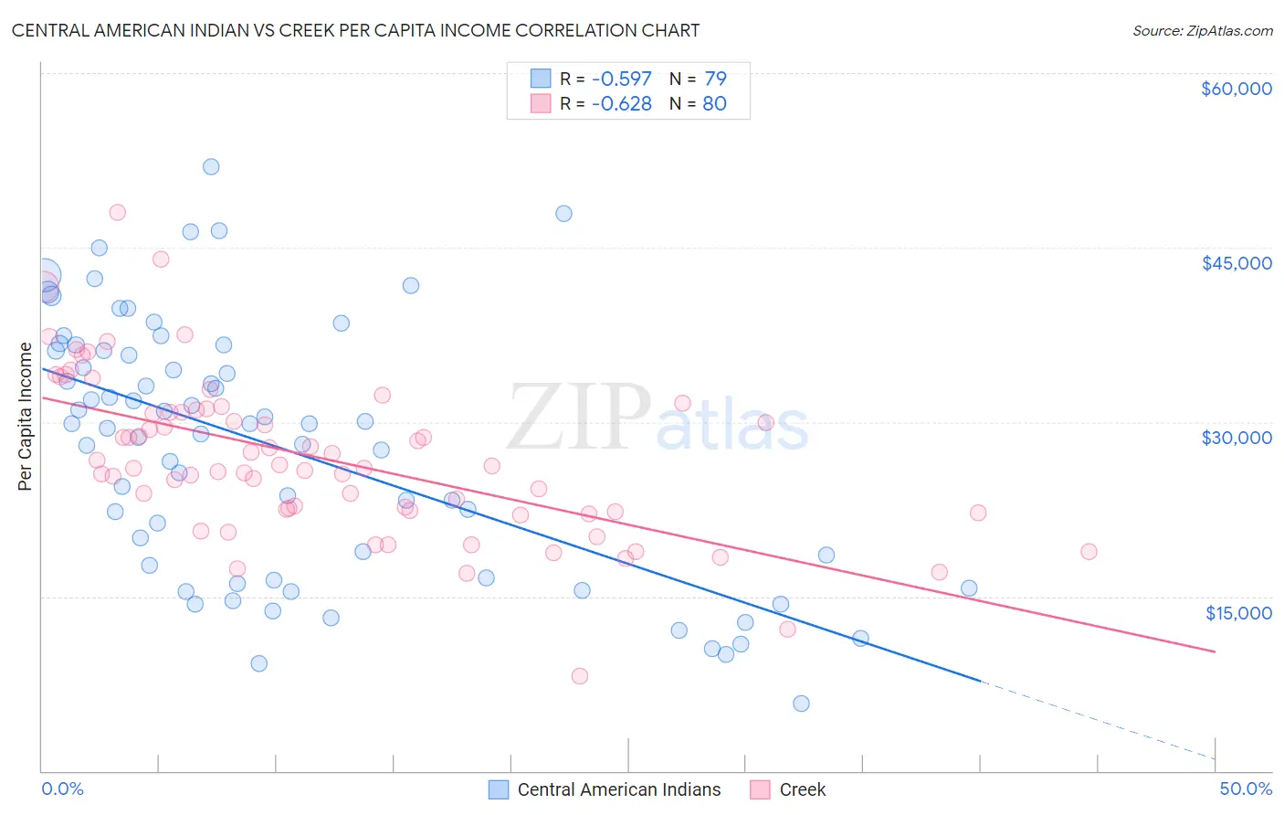 Central American Indian vs Creek Per Capita Income