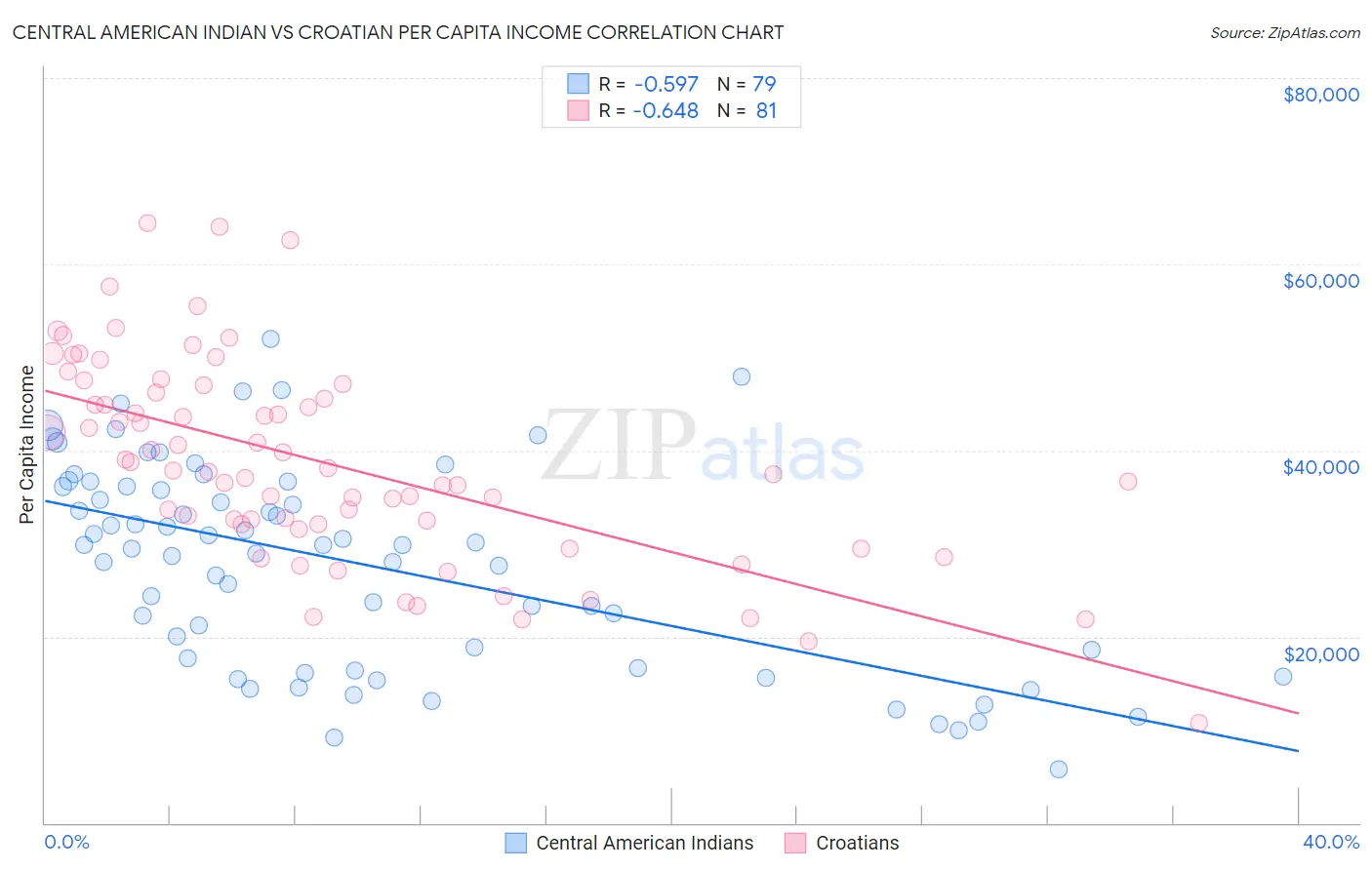 Central American Indian vs Croatian Per Capita Income