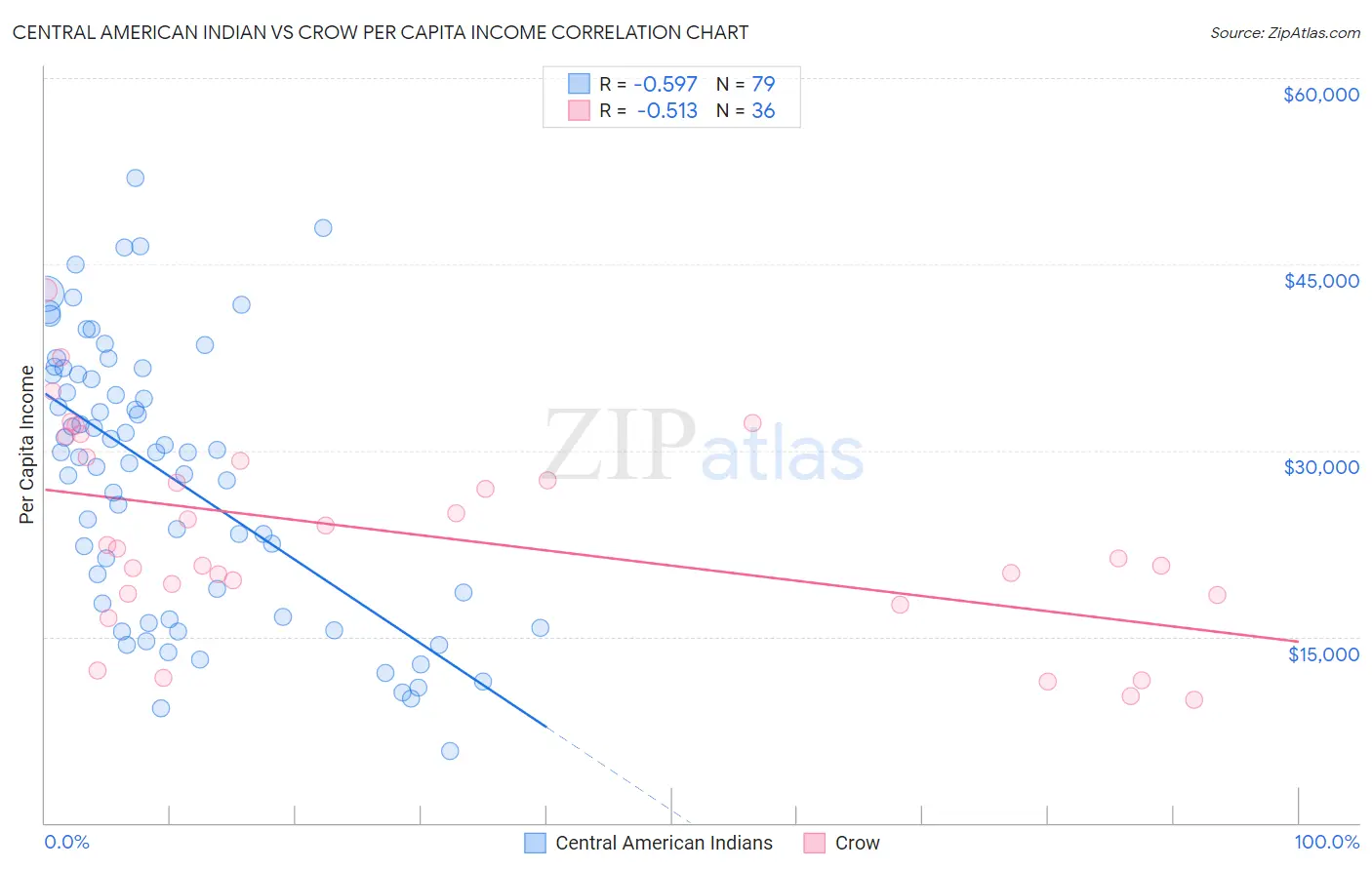 Central American Indian vs Crow Per Capita Income