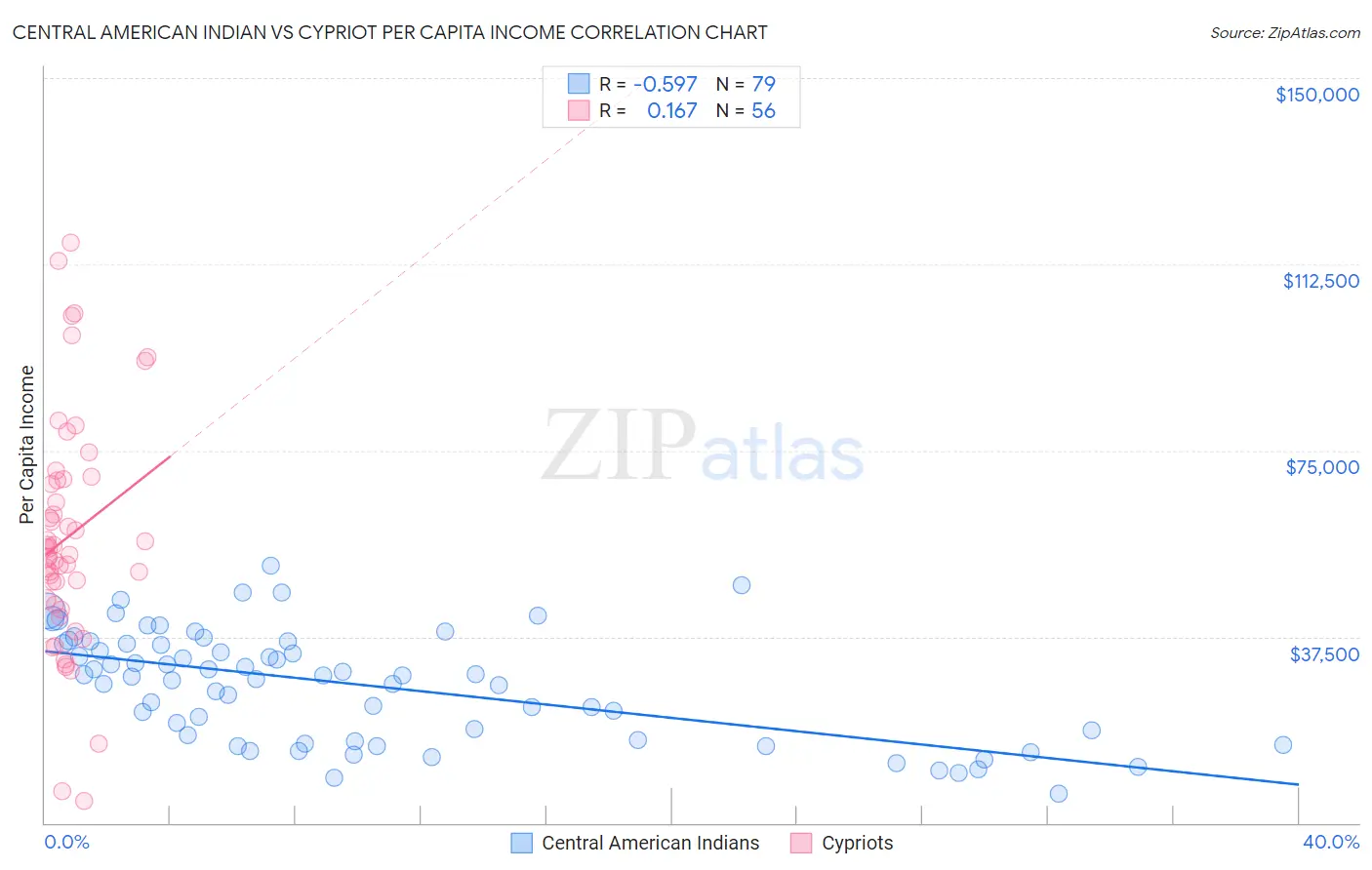 Central American Indian vs Cypriot Per Capita Income