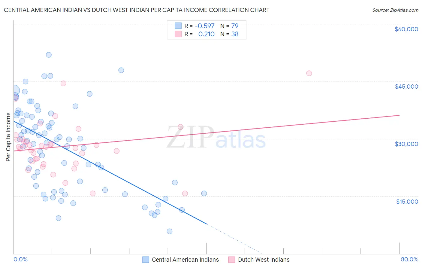 Central American Indian vs Dutch West Indian Per Capita Income