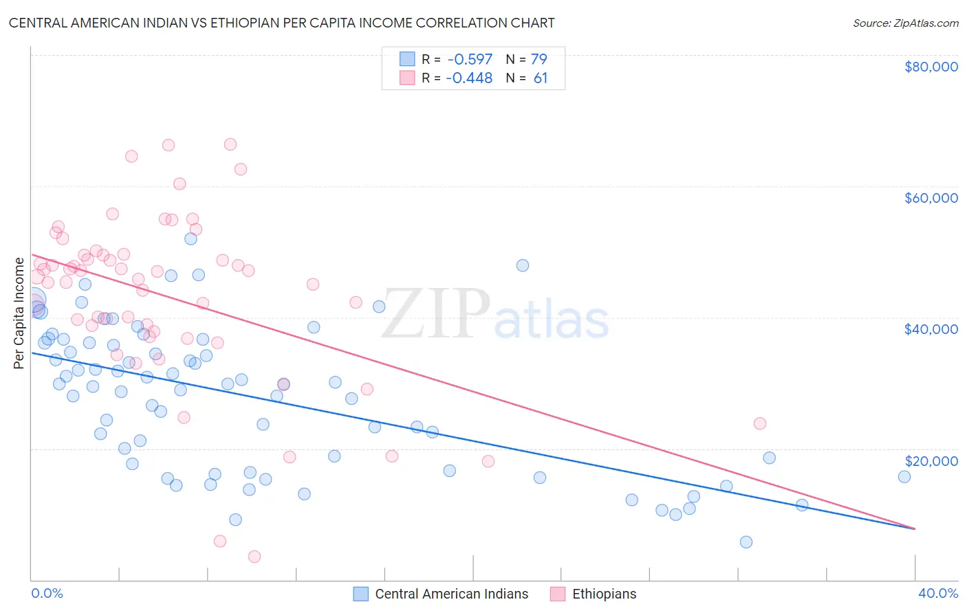 Central American Indian vs Ethiopian Per Capita Income