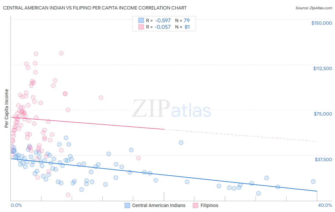 Central American Indian vs Filipino Per Capita Income