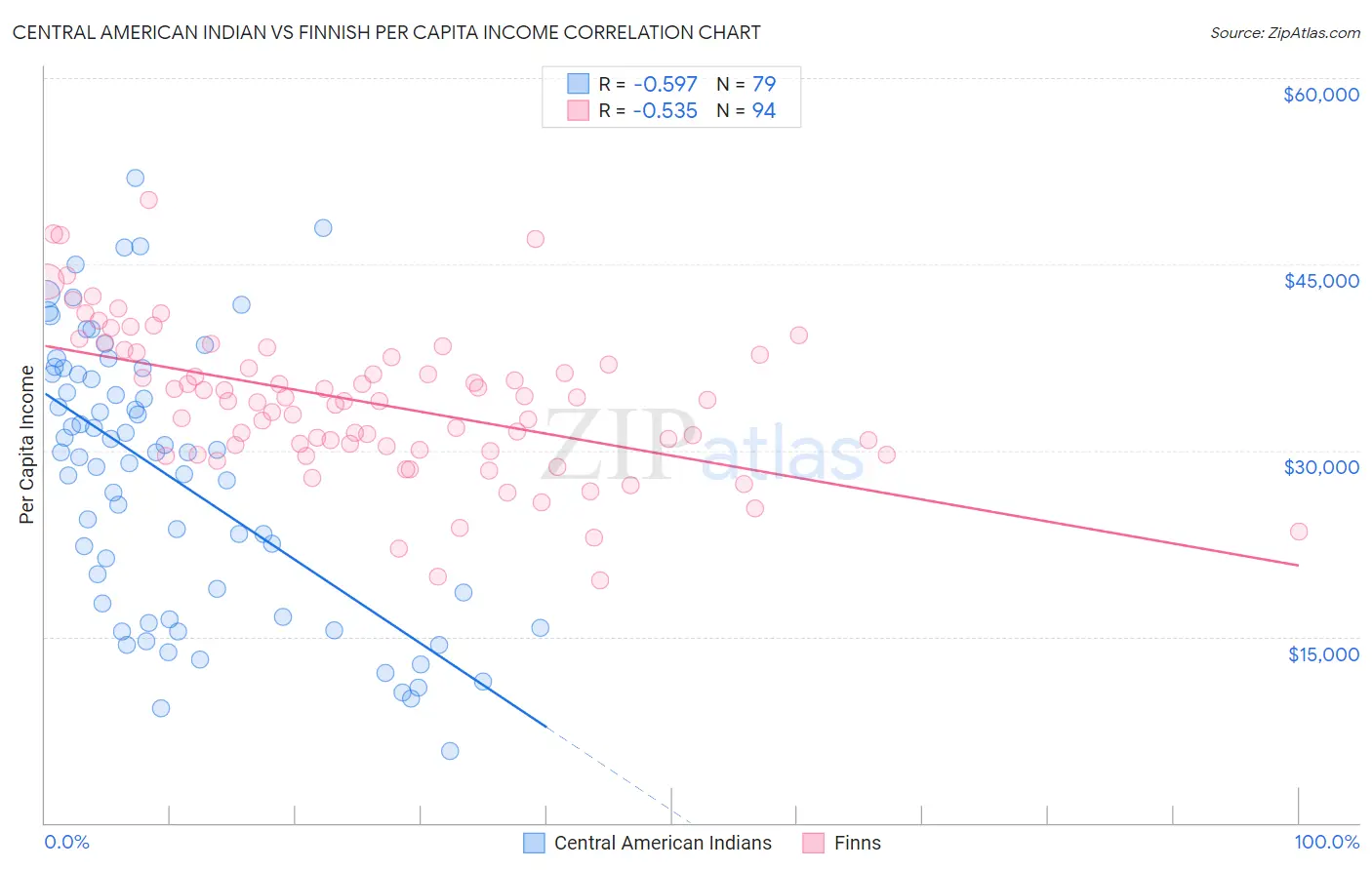 Central American Indian vs Finnish Per Capita Income