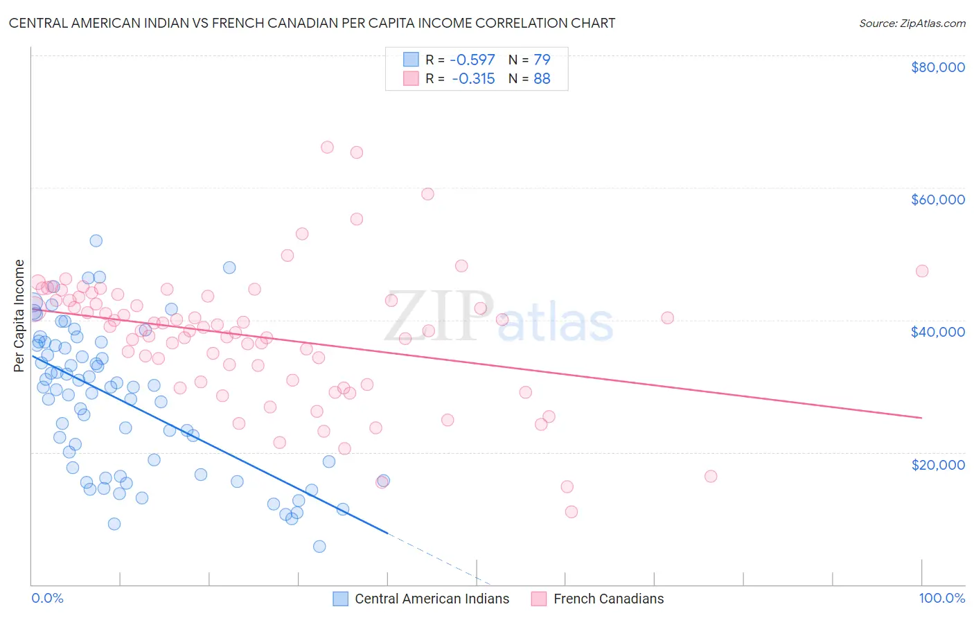 Central American Indian vs French Canadian Per Capita Income