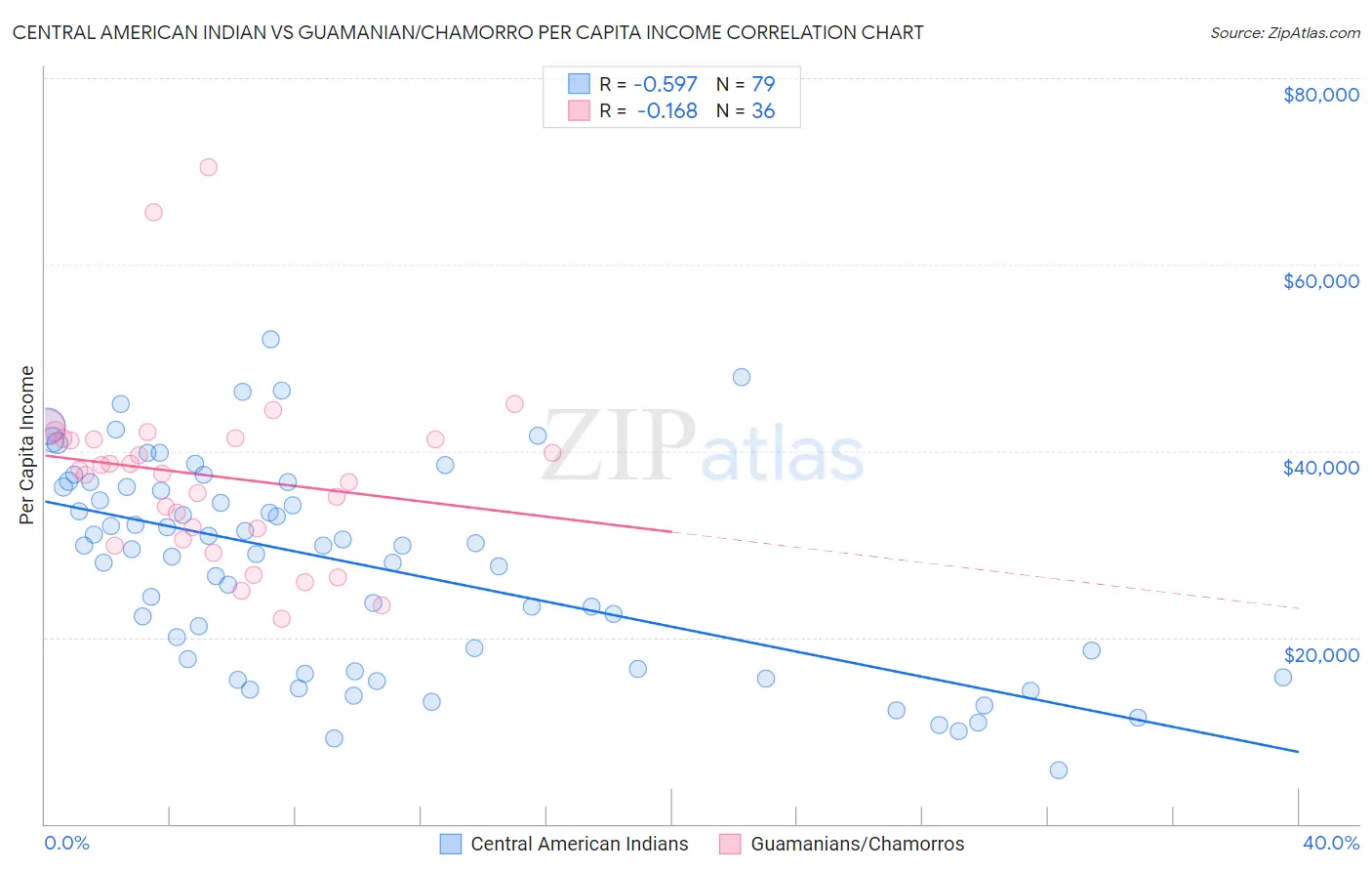 Central American Indian vs Guamanian/Chamorro Per Capita Income