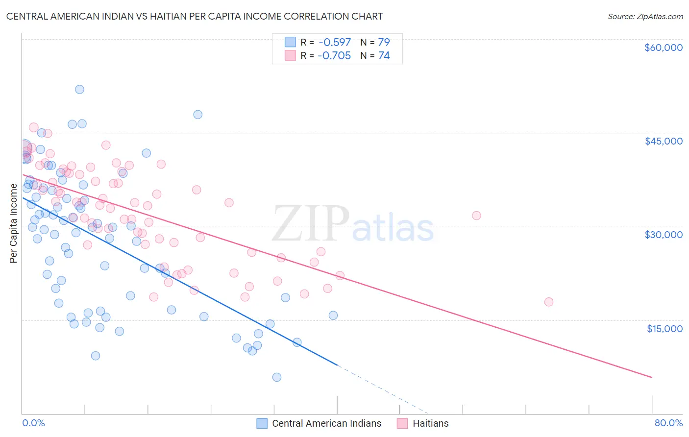 Central American Indian vs Haitian Per Capita Income