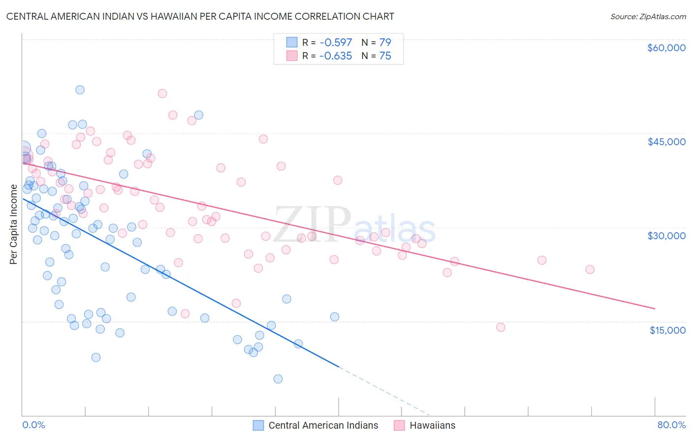 Central American Indian vs Hawaiian Per Capita Income