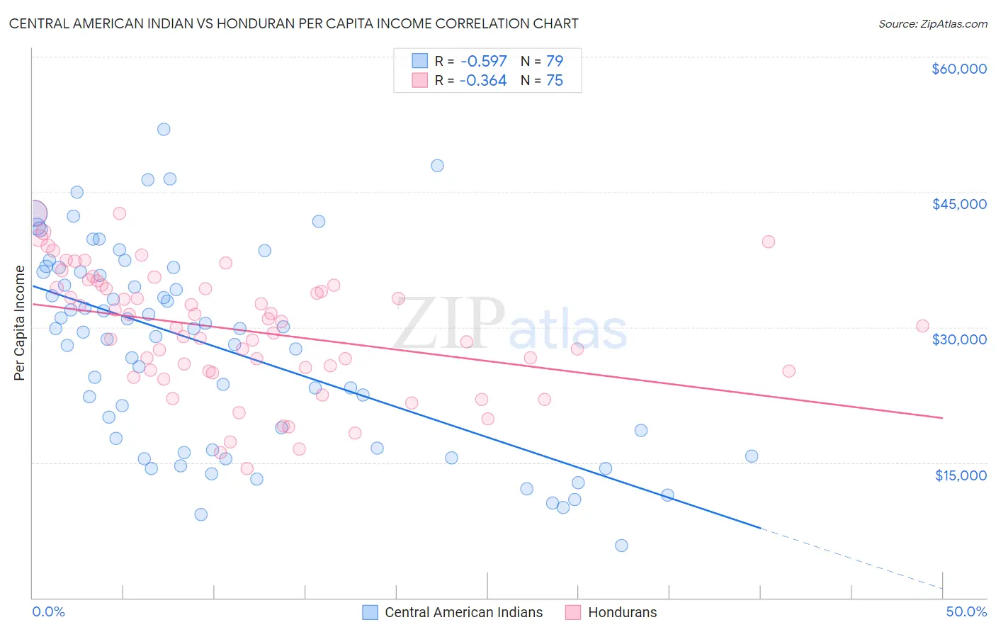 Central American Indian vs Honduran Per Capita Income