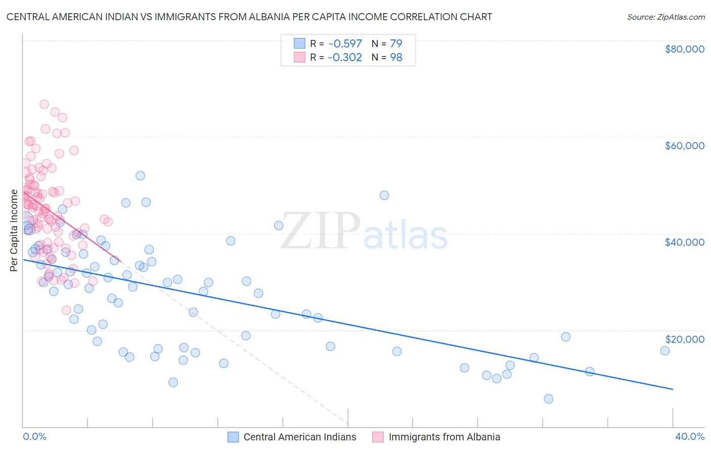 Central American Indian vs Immigrants from Albania Per Capita Income