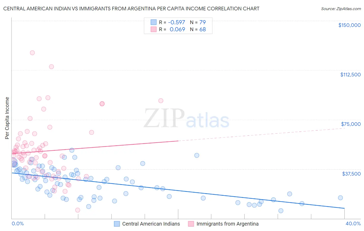 Central American Indian vs Immigrants from Argentina Per Capita Income