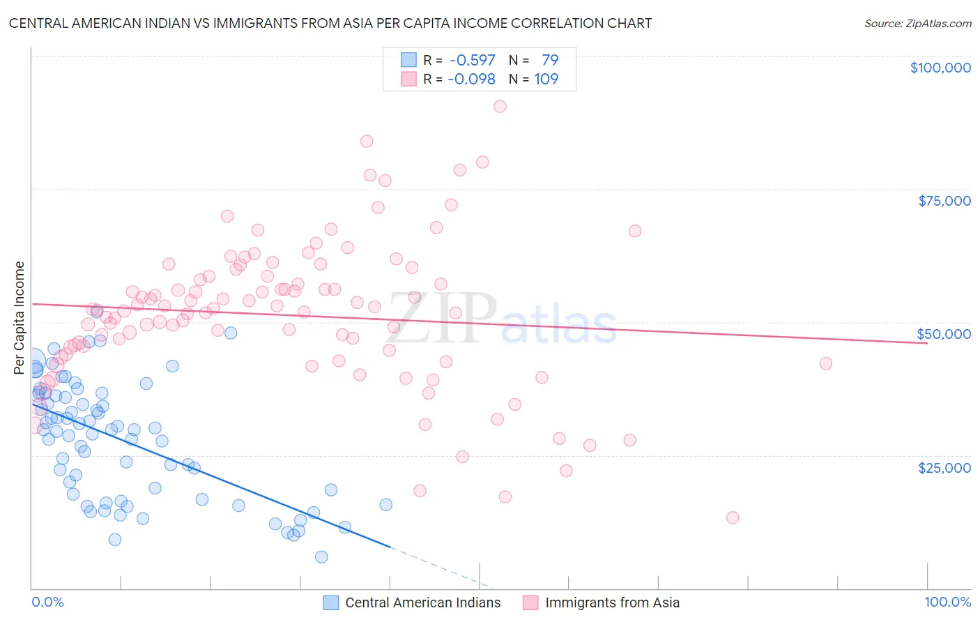 Central American Indian vs Immigrants from Asia Per Capita Income