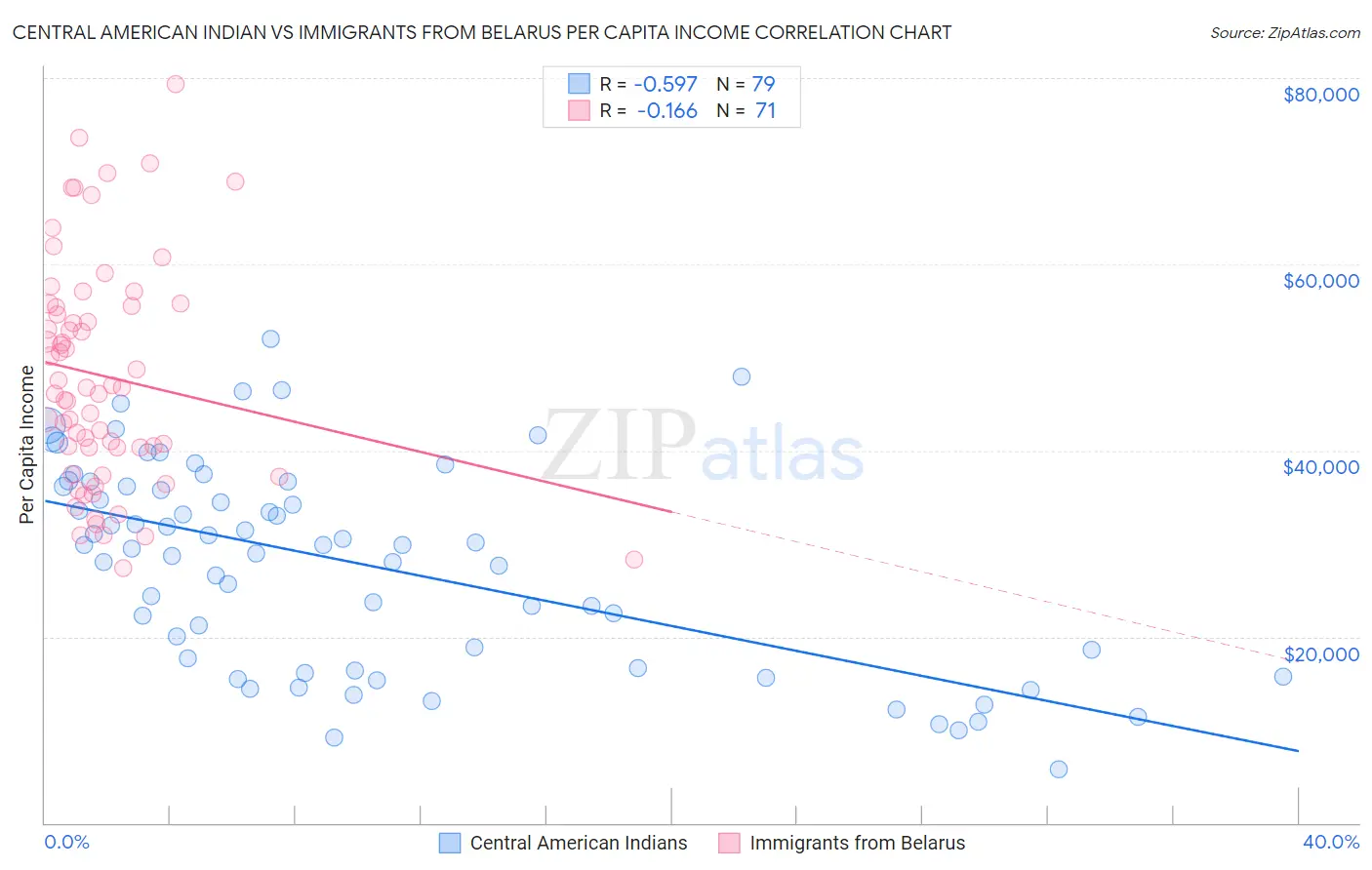 Central American Indian vs Immigrants from Belarus Per Capita Income