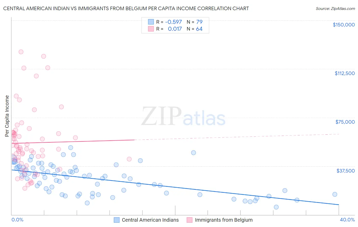 Central American Indian vs Immigrants from Belgium Per Capita Income