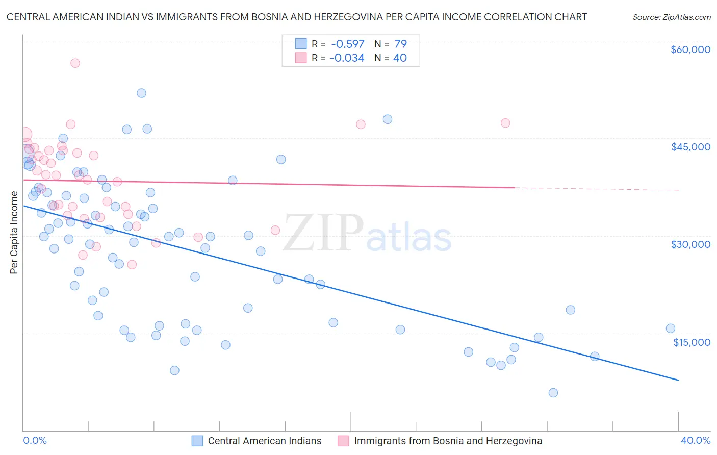 Central American Indian vs Immigrants from Bosnia and Herzegovina Per Capita Income