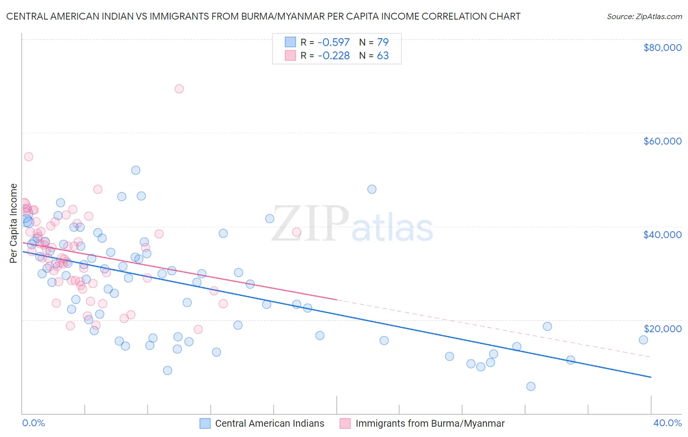 Central American Indian vs Immigrants from Burma/Myanmar Per Capita Income