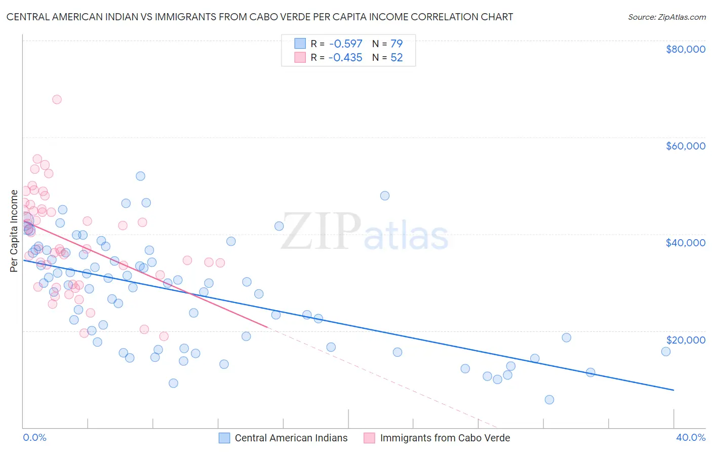 Central American Indian vs Immigrants from Cabo Verde Per Capita Income