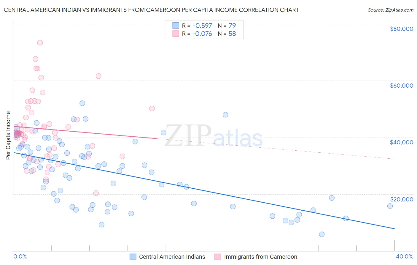 Central American Indian vs Immigrants from Cameroon Per Capita Income