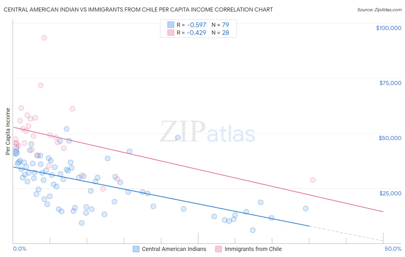 Central American Indian vs Immigrants from Chile Per Capita Income