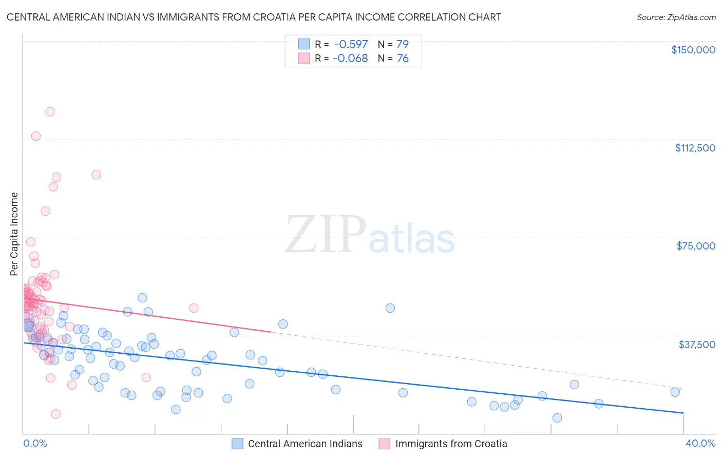 Central American Indian vs Immigrants from Croatia Per Capita Income