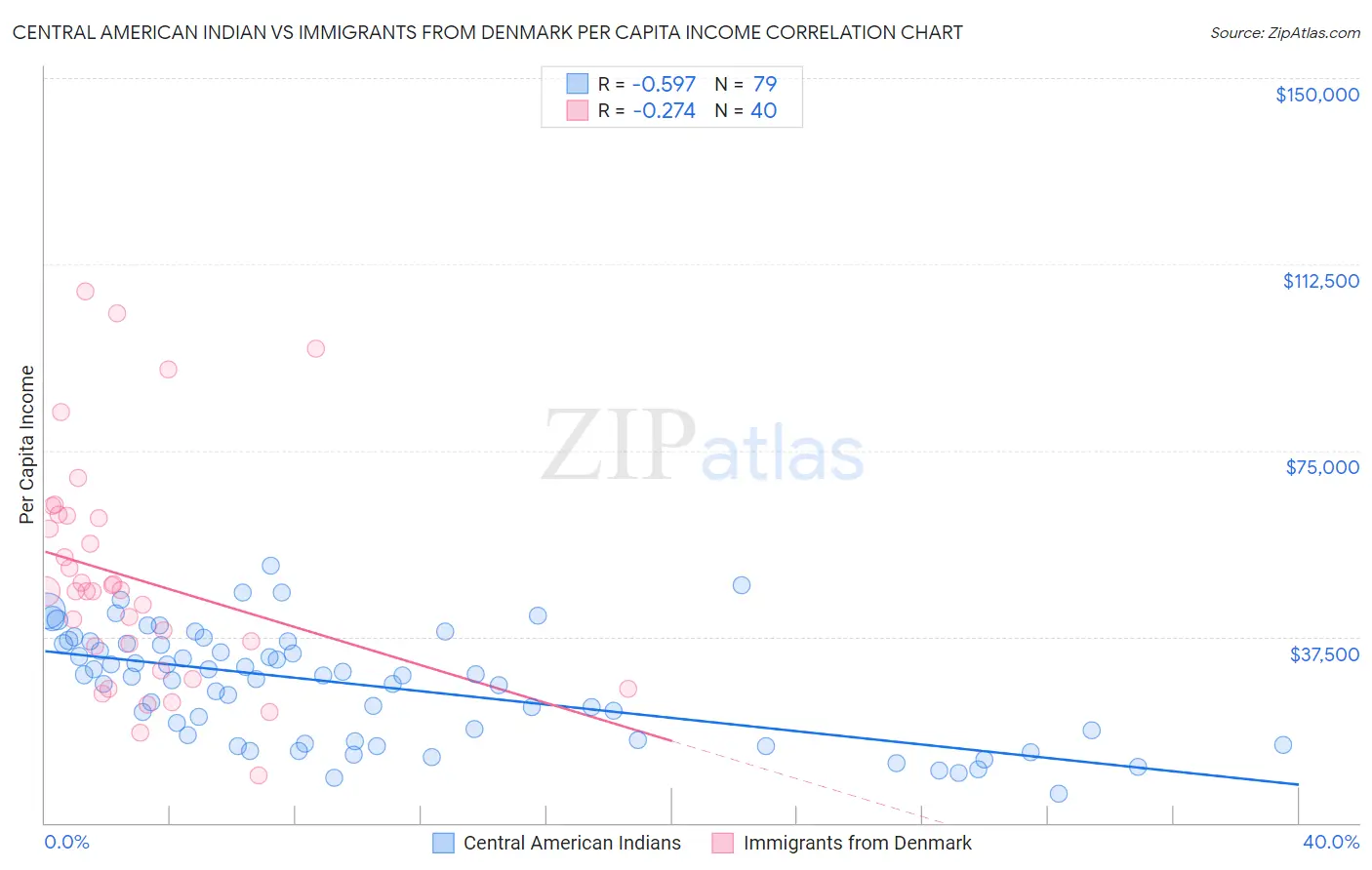 Central American Indian vs Immigrants from Denmark Per Capita Income