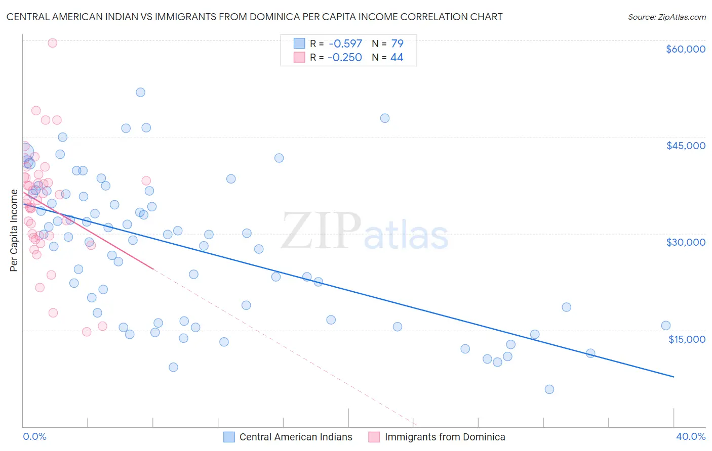 Central American Indian vs Immigrants from Dominica Per Capita Income