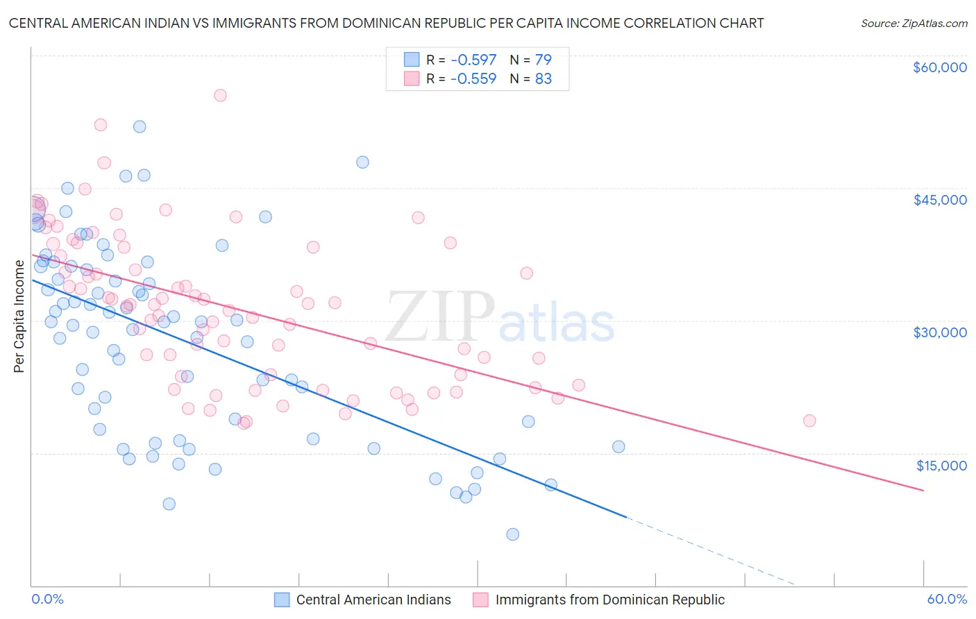 Central American Indian vs Immigrants from Dominican Republic Per Capita Income