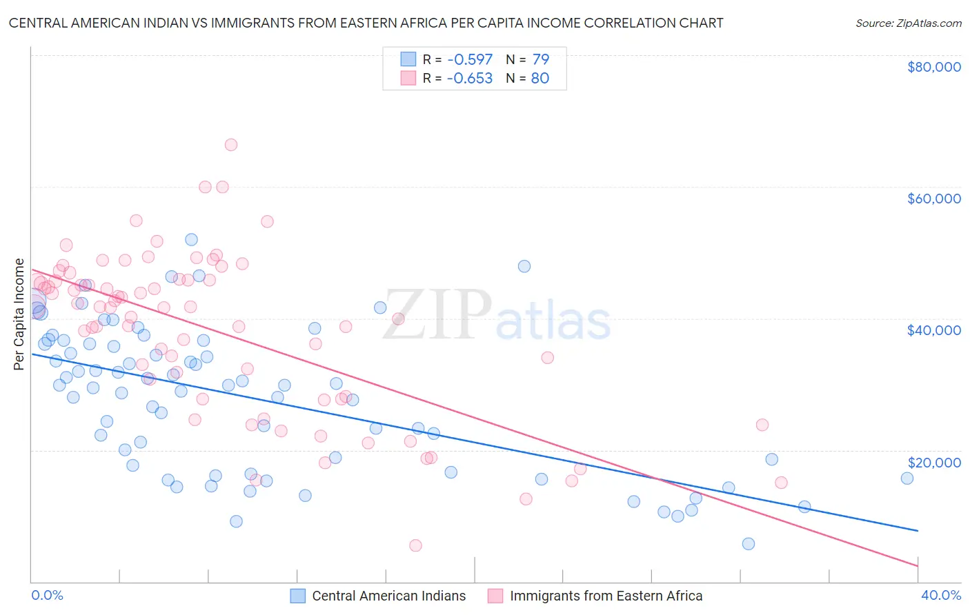 Central American Indian vs Immigrants from Eastern Africa Per Capita Income