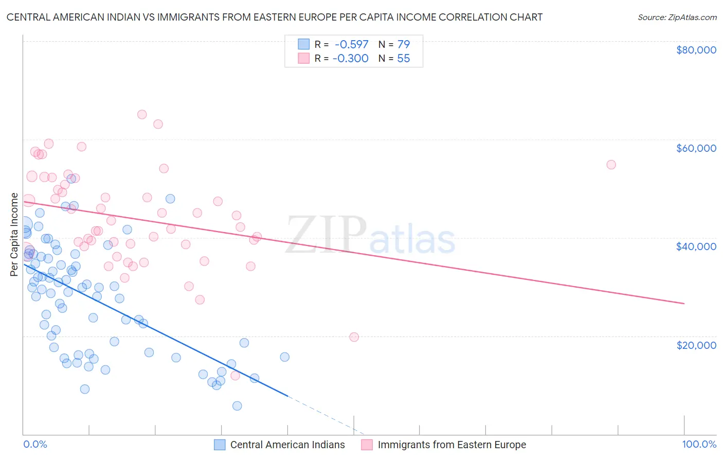 Central American Indian vs Immigrants from Eastern Europe Per Capita Income