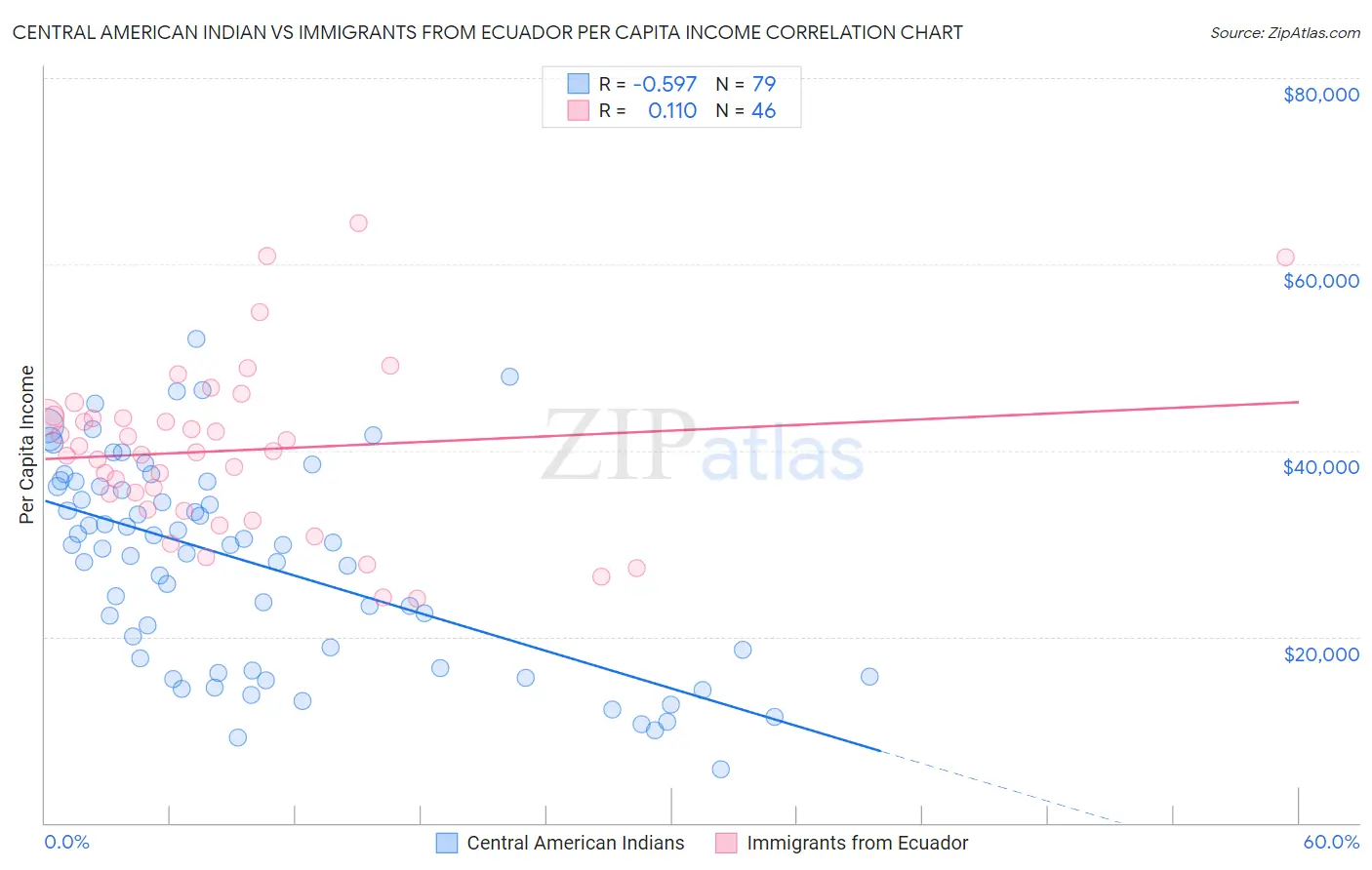 Central American Indian vs Immigrants from Ecuador Per Capita Income