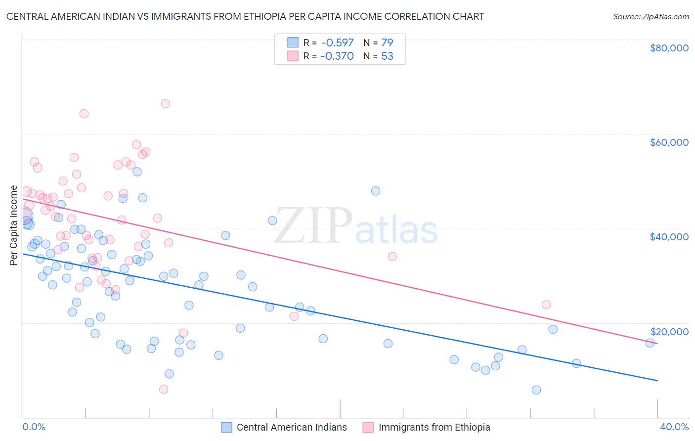 Central American Indian vs Immigrants from Ethiopia Per Capita Income