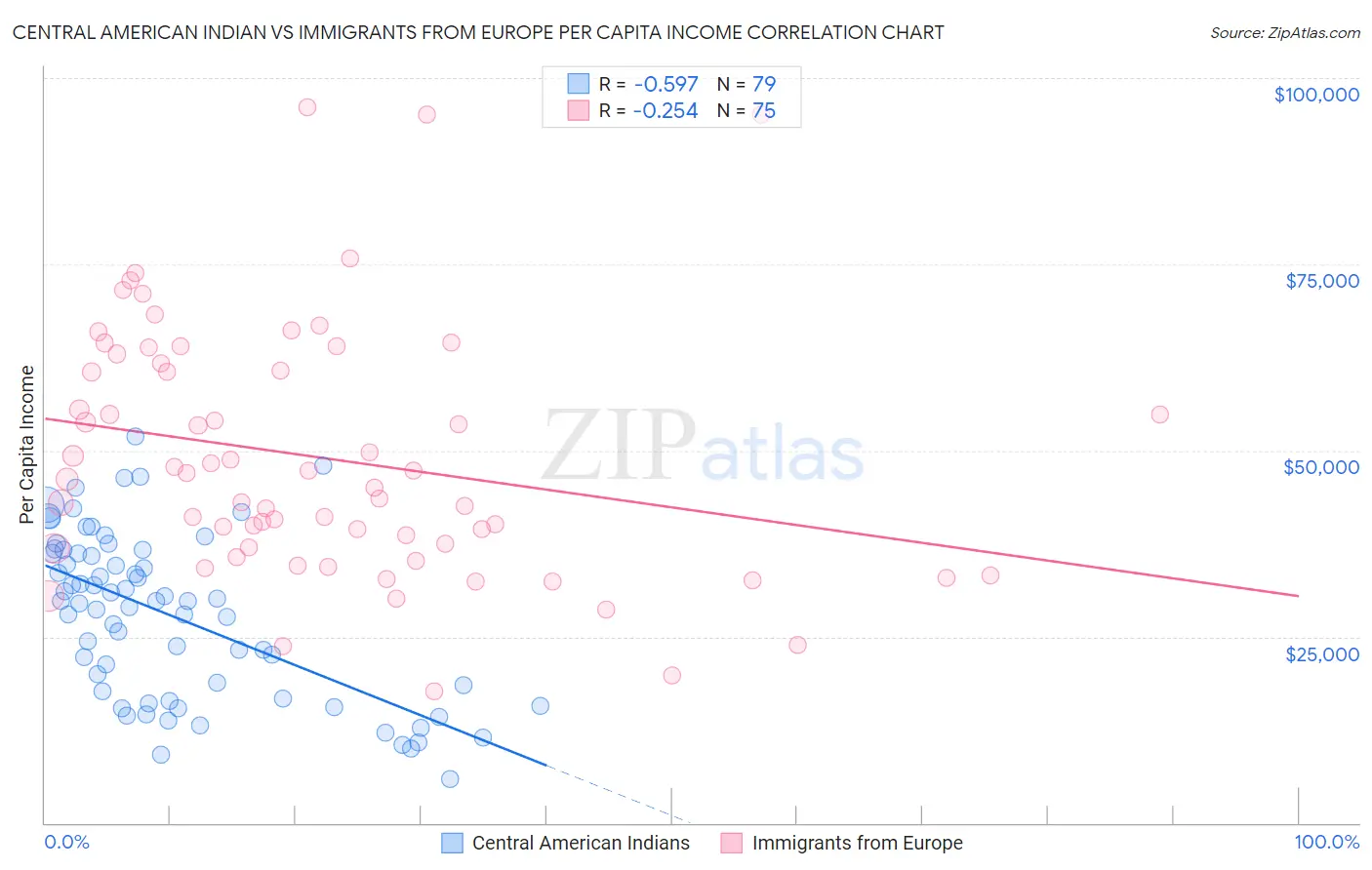 Central American Indian vs Immigrants from Europe Per Capita Income