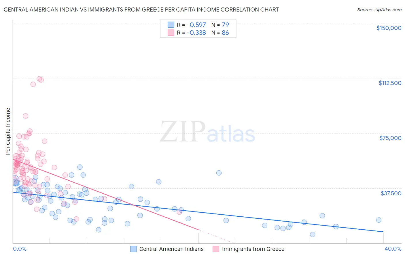 Central American Indian vs Immigrants from Greece Per Capita Income