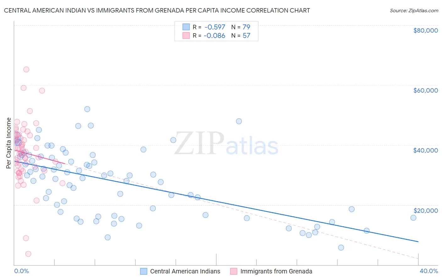 Central American Indian vs Immigrants from Grenada Per Capita Income