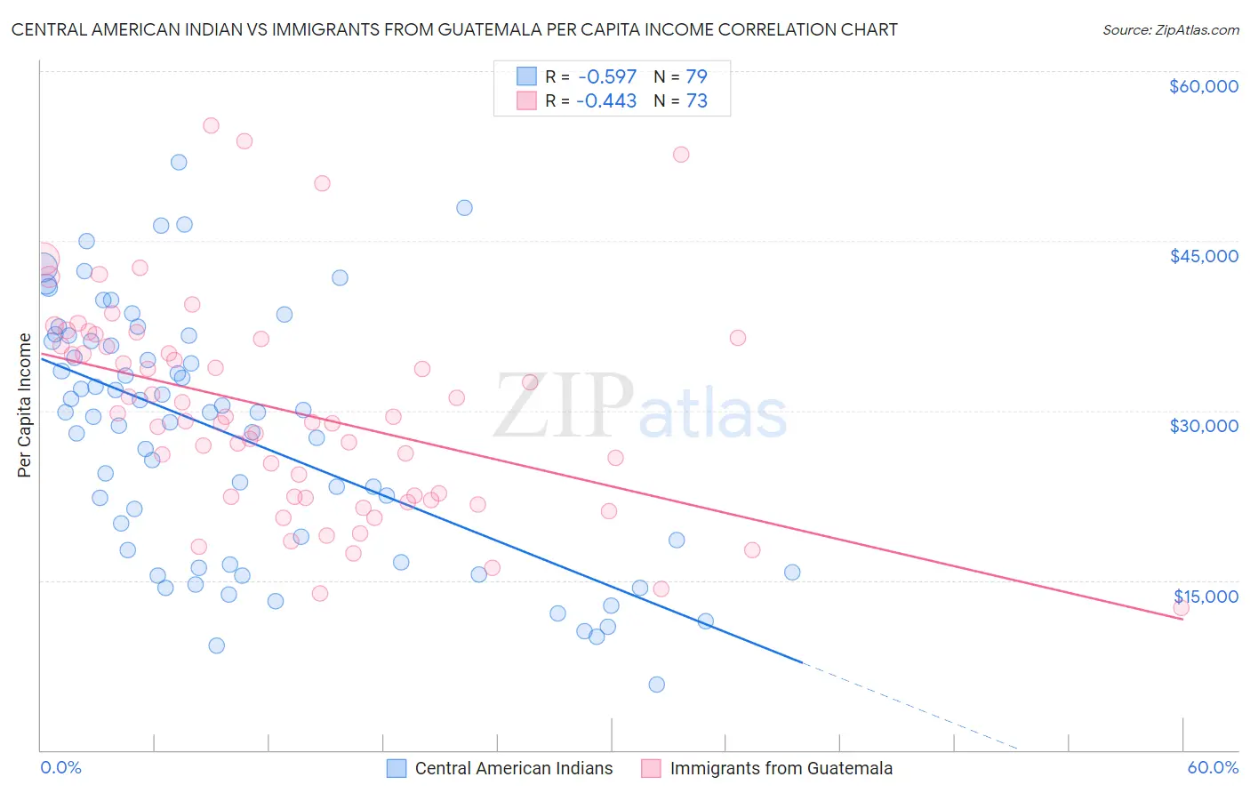 Central American Indian vs Immigrants from Guatemala Per Capita Income