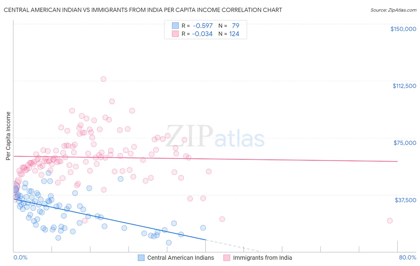 Central American Indian vs Immigrants from India Per Capita Income