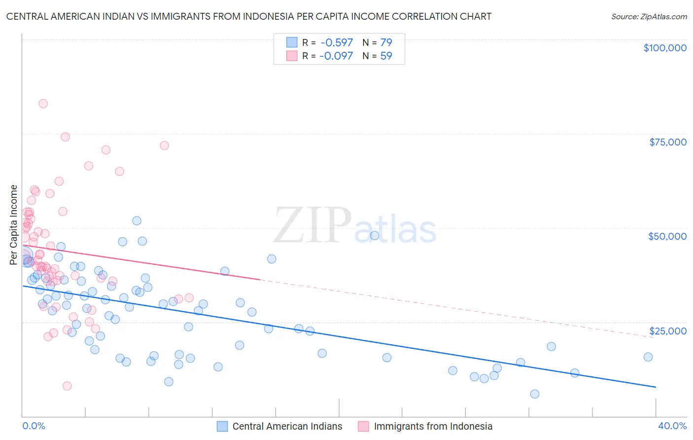 Central American Indian vs Immigrants from Indonesia Per Capita Income