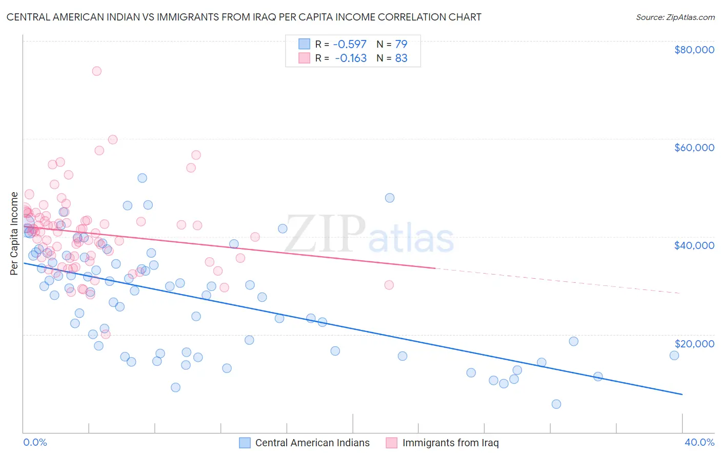 Central American Indian vs Immigrants from Iraq Per Capita Income