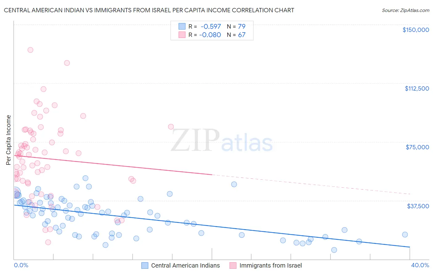 Central American Indian vs Immigrants from Israel Per Capita Income